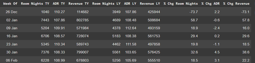 ADR Week-over-Week