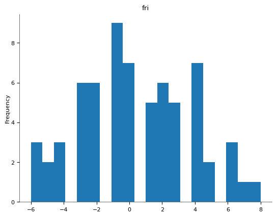 Bar Chart 1