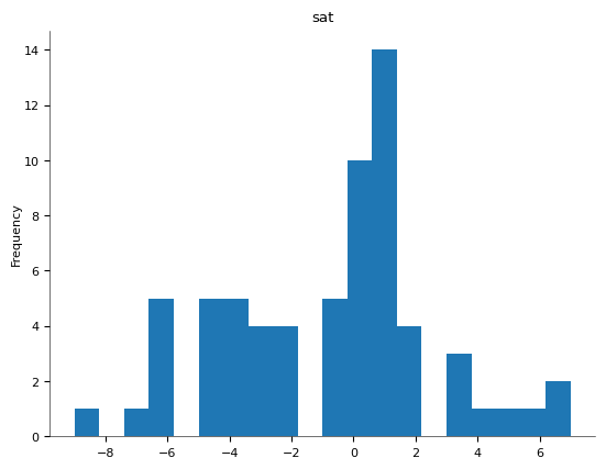 Bar Chart 2