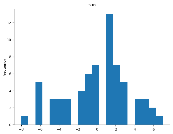 Bar Chart 3