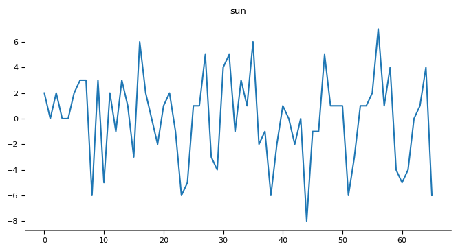 Line Chart 3