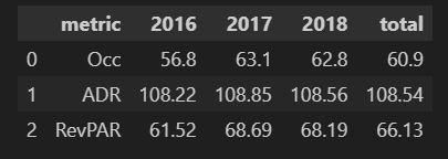 proprties avg