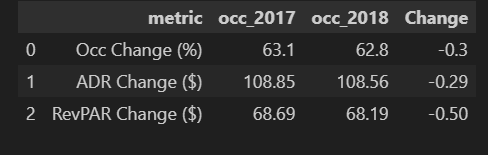 Average Changes Table