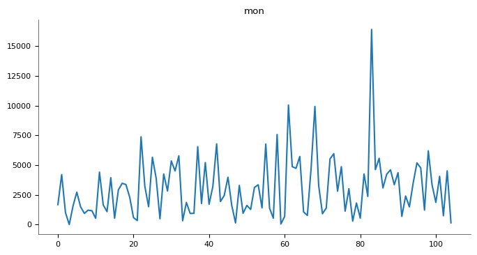 Chart 12