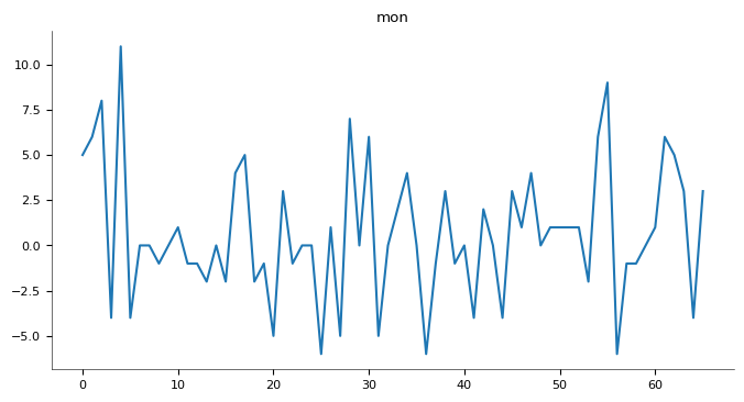 Line Chart 4