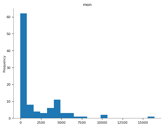 Chart 14