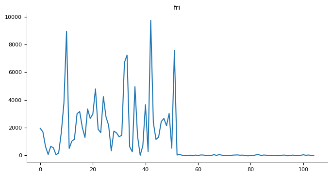 Chart 15