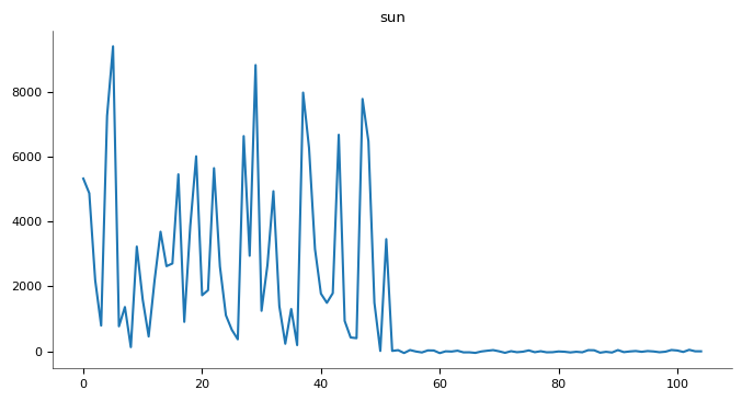 Chart 16