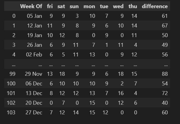 Current Mix To LY Forecast Table